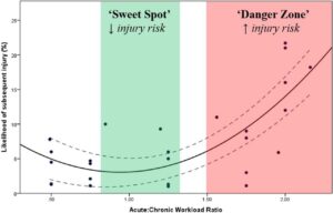 chronic workload ratio